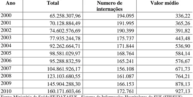 Tabela 03: Volume de recursos destinados à internação/ Número de internações e  valor médio pago para internação no Estado do RN no período: 2000-2010 