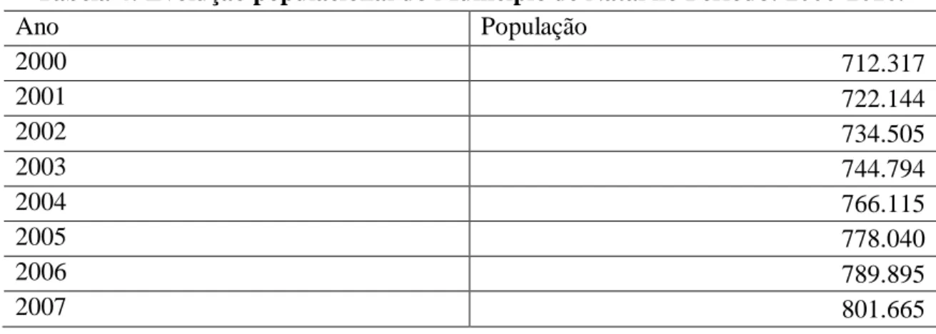 Tabela 4: Evolução populacional do Município de Natal no Período: 2000-2010. 