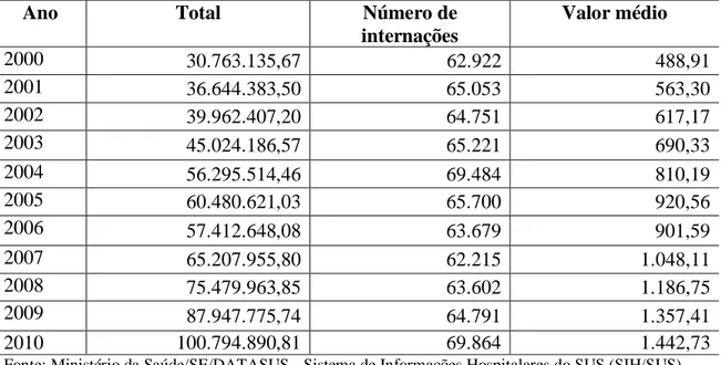 Tabela 06: Volume de recursos destinados à internação/ Número de internações e  valor médio pago para internação no município de Natal no período: 2000-2010 