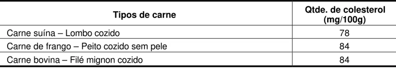 Tabela 3 – Quantidades de colesterol nos principais cortes de carne 