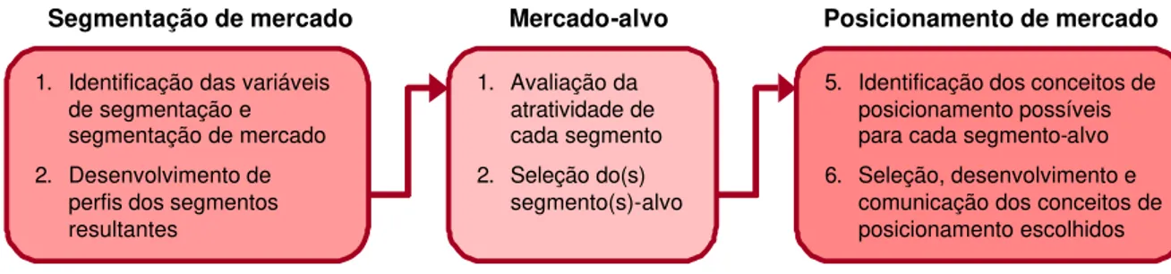 Figura 3 – Etapas para segmentação do mercado, definição de alvo e posicionamento 