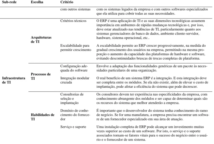 Figura 7. Critérios para avaliação de ERP atribuídos às escolhas no modelo de alinhamento estratégico nas 