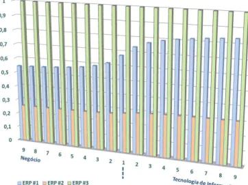 Figura 9. Resultado ideal (onde o ERP com melhor resultado 