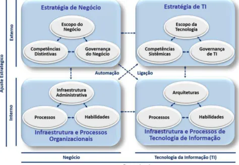 Figura 3. Modelo de alinhamento estratégico 