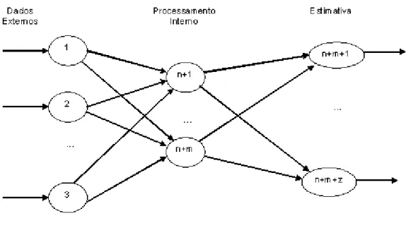 Figura 01  – Arquitetura de uma RNA.  Fonte: Goldschmidt &amp; Passos (2005). 