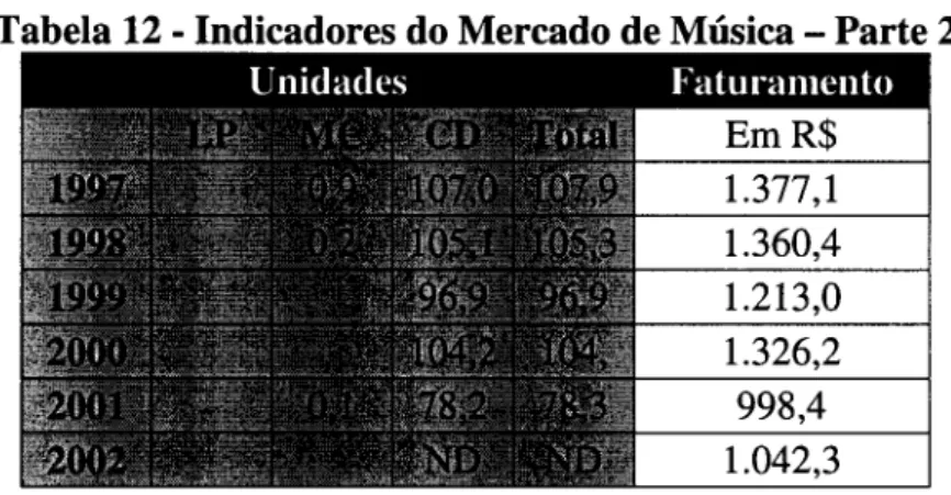 Tabela 12 - Indicadores do Mercado de Música - Parte 2  EmR$  1.377,1  1.360,4  1.213,0  1.326,2  998,4  1.042,3  Fonte:  ABPD (2002) 