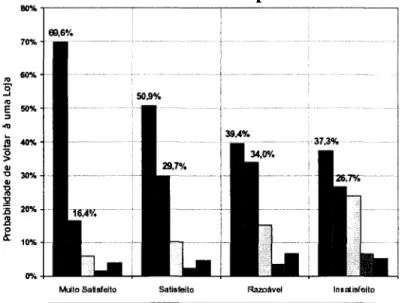 Gráfico 19 . Probabilidade de Voltar a Comprar na Loja Versus Satisfação com a  Facilidade de Comprar  80%  1l9.6%  70%  I\)  60%  O'  ..J  tO  E  50%  '&#34; ...