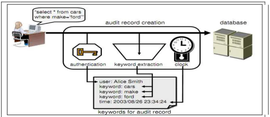 Figura 3: Esquema de busca em registros de log criptografados (WATERS et  al. 2004). 