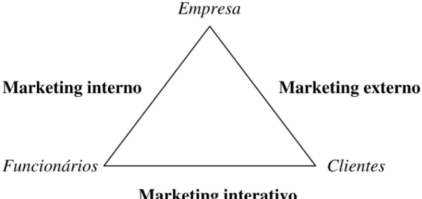 FIGURA 1: Modelo triangular de marketing (PARASURAMAN, 2000) 