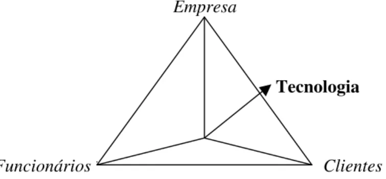 FIGURA 2: Modelo piramidal de marketing (PARASURAMAN; COLBY, 2000) 