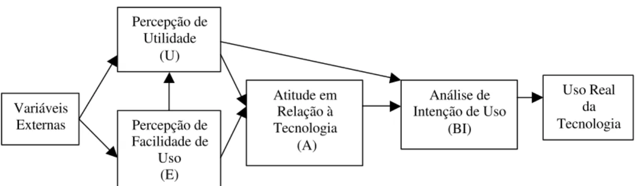 FIGURA 4: Modelo TAM (DAVIS et al., 1989). 