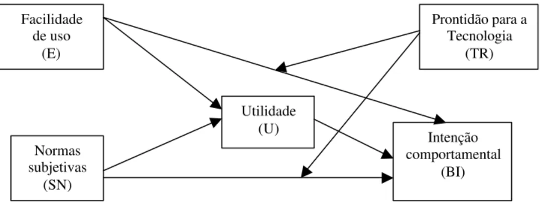 FIGURA 5: Modelo TAM e o construto Prontidão para Tecnologia -TR (SOUZA; LUCE,  2004)