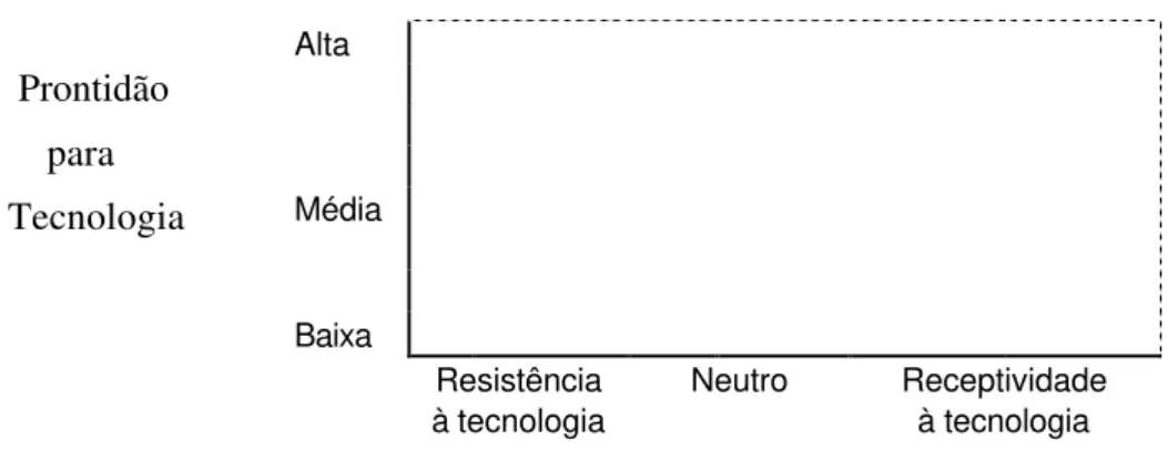 FIGURA 6: Prontidão para a Tecnologia (PARASURAMAN; COLBY, 2001). 