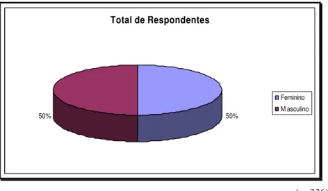 Gráfico 1- Distribuição da amostra. 