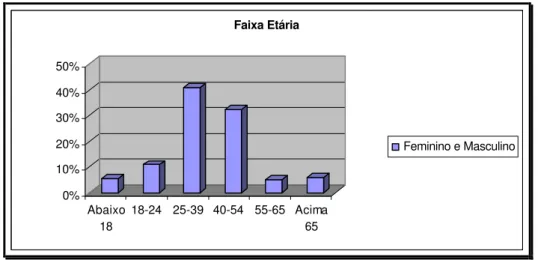 Gráfico 3 – Distribuição da faixa etária - homens e mulheres. 