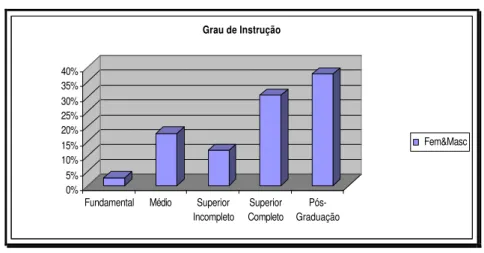 Gráfico 4 - Distribuição do grau de instrução dos indivíduos da amostra. 