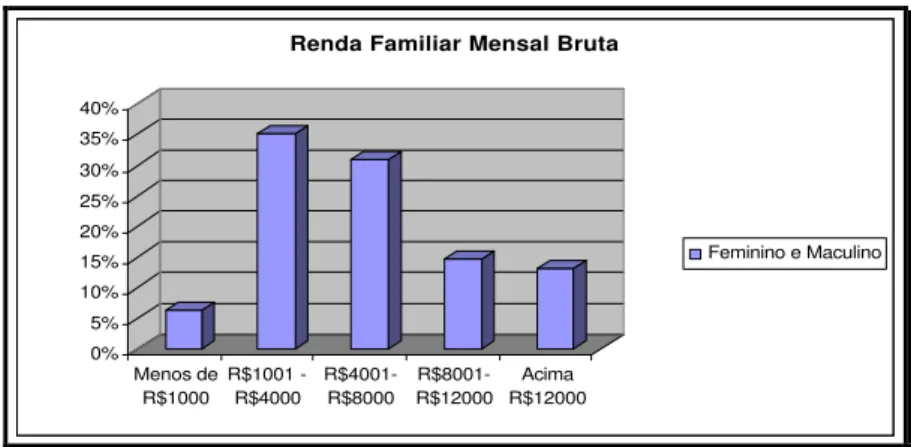 Gráfico 6 – Distribuição da renda familiar mensal bruta dos indivíduos da amostra. 