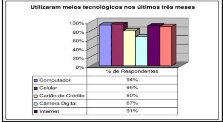 Gráfico  8– Distribuição dos indivíduos da amostra pela utilização de meios tecnológicos  digitais