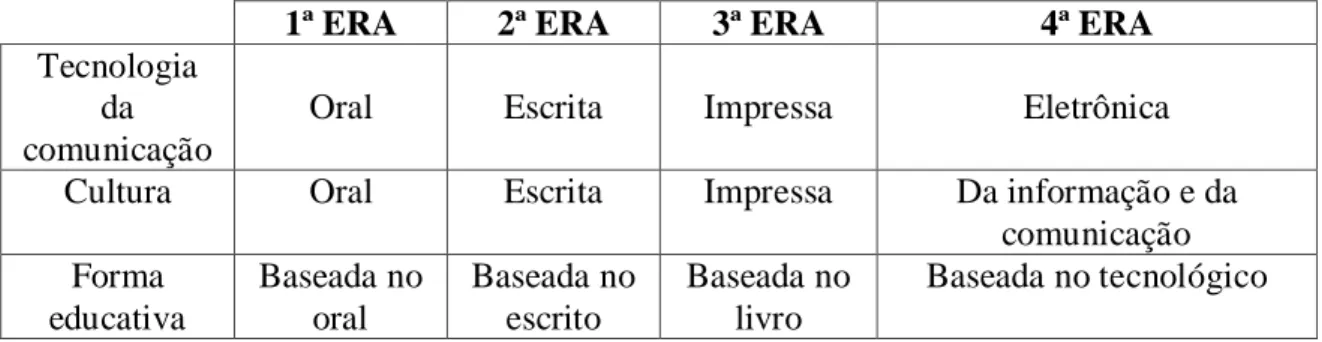 Tabela 2: Formas de comunicações e culturas (ENTONADO, 2001, p. 19) 