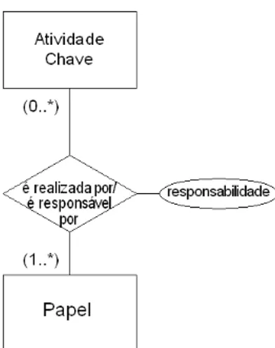 Figura 9: Representação do atributo do relacionamento 