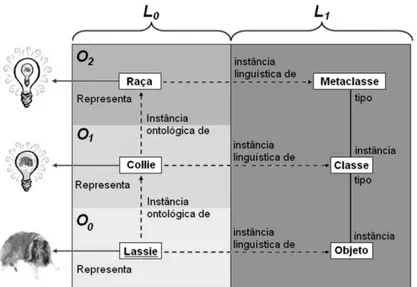 Figura 2: Metamodelo Ontológico (Traduzido de Atkinson e Kühne, 2003b) 