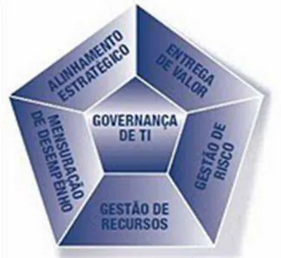 Figura 6 - Áreas foco da governança de TI. Fonte: (ITGI, 2007) 