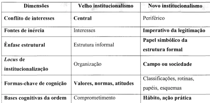 Tabela 2 - Teoria institucional 2 