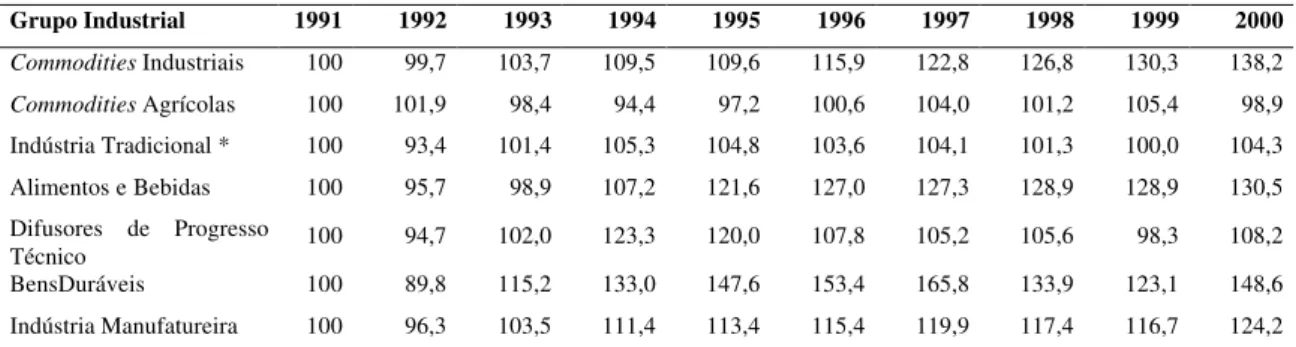 Tabela 3 - Índices de Produção Industrial: 1991-2000 – Base Fixa (1991=100) 