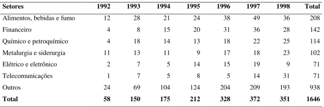 Tabela 6 - Fusões e Aquisições Efetuadas, por Setor de Atividade – 1992-1998 