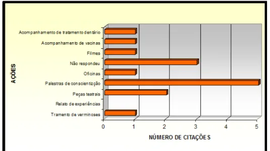 Gráfico 4 – Atividades citadas pelas professoras do Centro Municipal de Educação  Infantil de Natal/RN, 2010 para trabalhar questões sobre saúde pública 