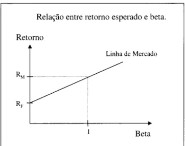 Figura 2.1  - Relação Retorno Esperado e Beta 