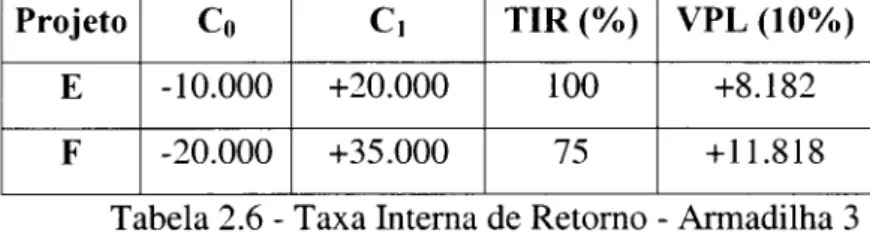 Tabela 2.6 - Taxa Interna de Retorno - Armadilha 3 