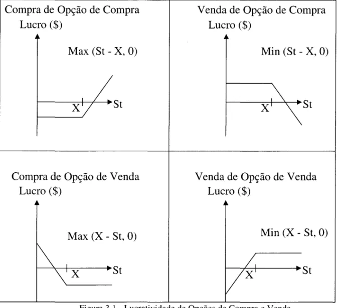 Figura 3.1  - Lucratividade de Opções de Compra e Venda 