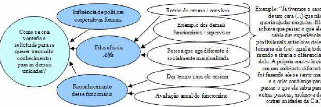 Figura 4: Mapa conceitual: vontade e solicitude para transmissão do conhecimento 