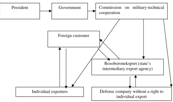 Figure 3.1 - Hierarchical structure of the defence industry at the end of 1990-s 