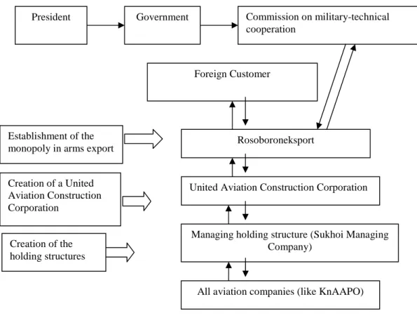 Figure 3.2 - Hierarchical structure of the defence industry as of the end of 2006. 