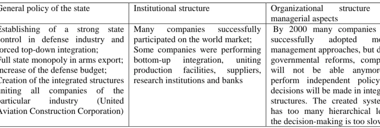 Table 3.1 - Macroeconomical, institutional and microeconomical aspects of the defense industry’s  functioning in 2000-2006 