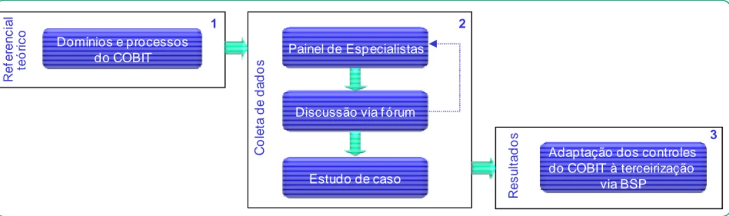 Figura 5: Desenho de Pesquisa 