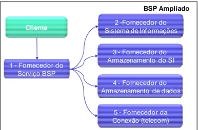 Figura 2: Funcionamento do BSP Ampliado  Fonte: os autores. 