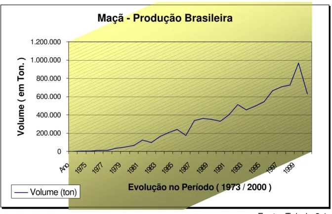 Gráfico 2.1 – Evolução da Produtividade Brasileira de Maçãs 