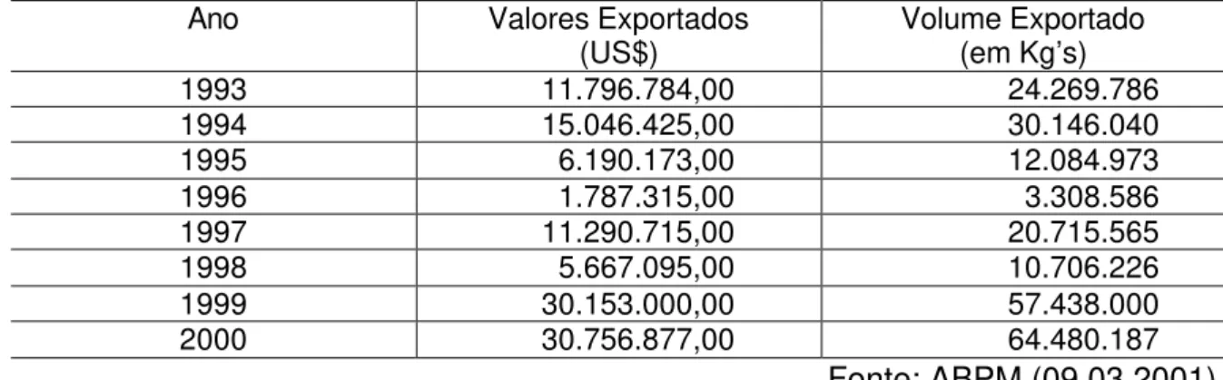 Tabela 2.2 – Importações Brasileiras (em Toneladas) 