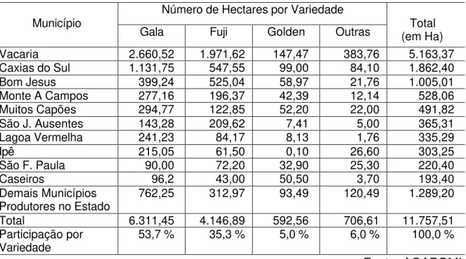 Tabela 2.5 – Áreas de Produção no Rio Grande do Sul (em Hectares)  Número de Hectares por Variedade 