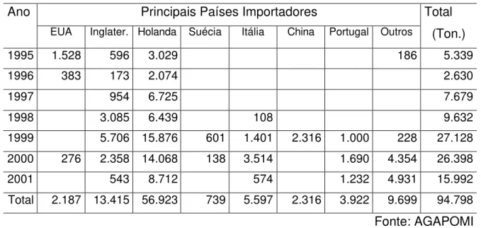 Tabela 2.7 – Exportações de Maçãs da Região dos Campos de Cima da Serra  Principais Países Importadores 