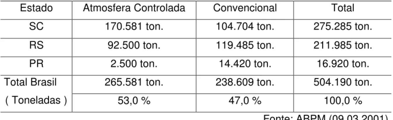 Tabela 2.8 – Capacidade de Armazenagem Frigorífica (Toneladas) 