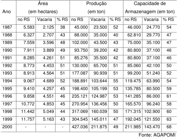 Tabela 2.9  – Evolução da Cultura da Maçã no Rio Grande do Sul  Comparativamente a Vacaria  Área  (em hectares)  Produção (em ton)  Capacidade de  Armazenagem (em ton) Ano 