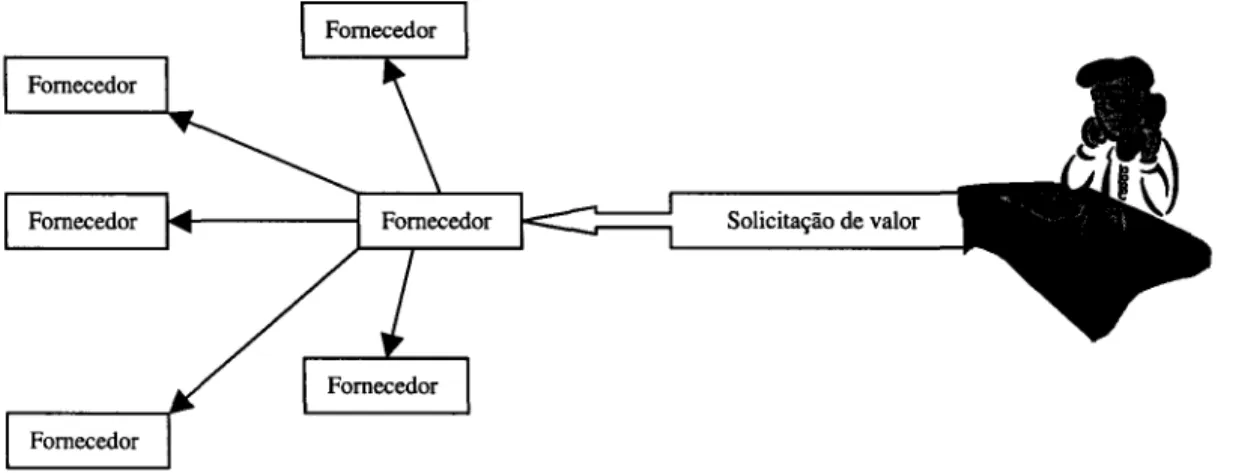 FIGURA  10 - Cadeia de relacionamento 