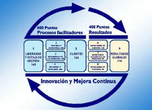 Figura 8: Modelo de Excelência do Prêmio Ibero-americano  Fonte:www.fundibeq.org 