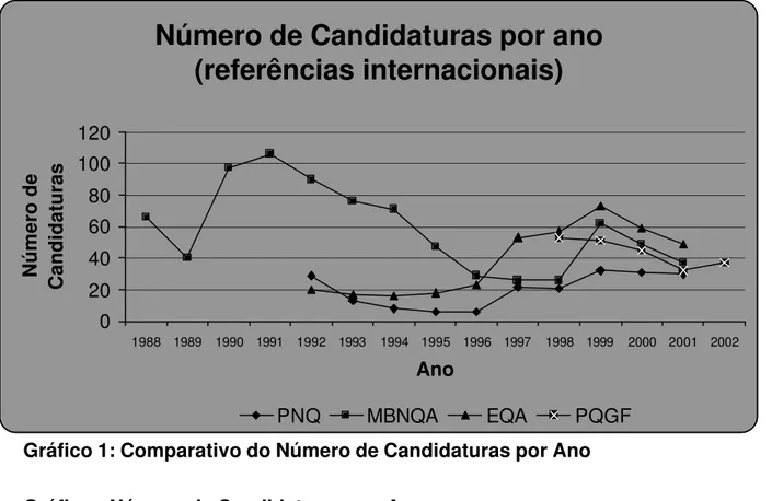 Gráfico 1: Comparativo do Número de Candidaturas por Ano 