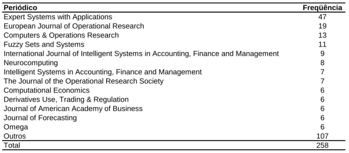 Tabela 1: periódicos com maior frequência de artigos publicados 