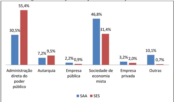 Gráfico  1  –  Distribuição  percentual  dos  modelos  de  prestação  dos  SAA  e  SES  nos  municípios  brasileiros em 2008 segundo a natureza jurídica do prestador dos serviços 
